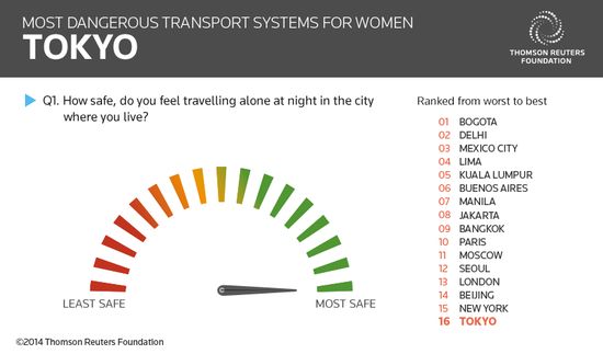 女性にとって最も危険な公共交通機関のある都市に関連した画像-03
