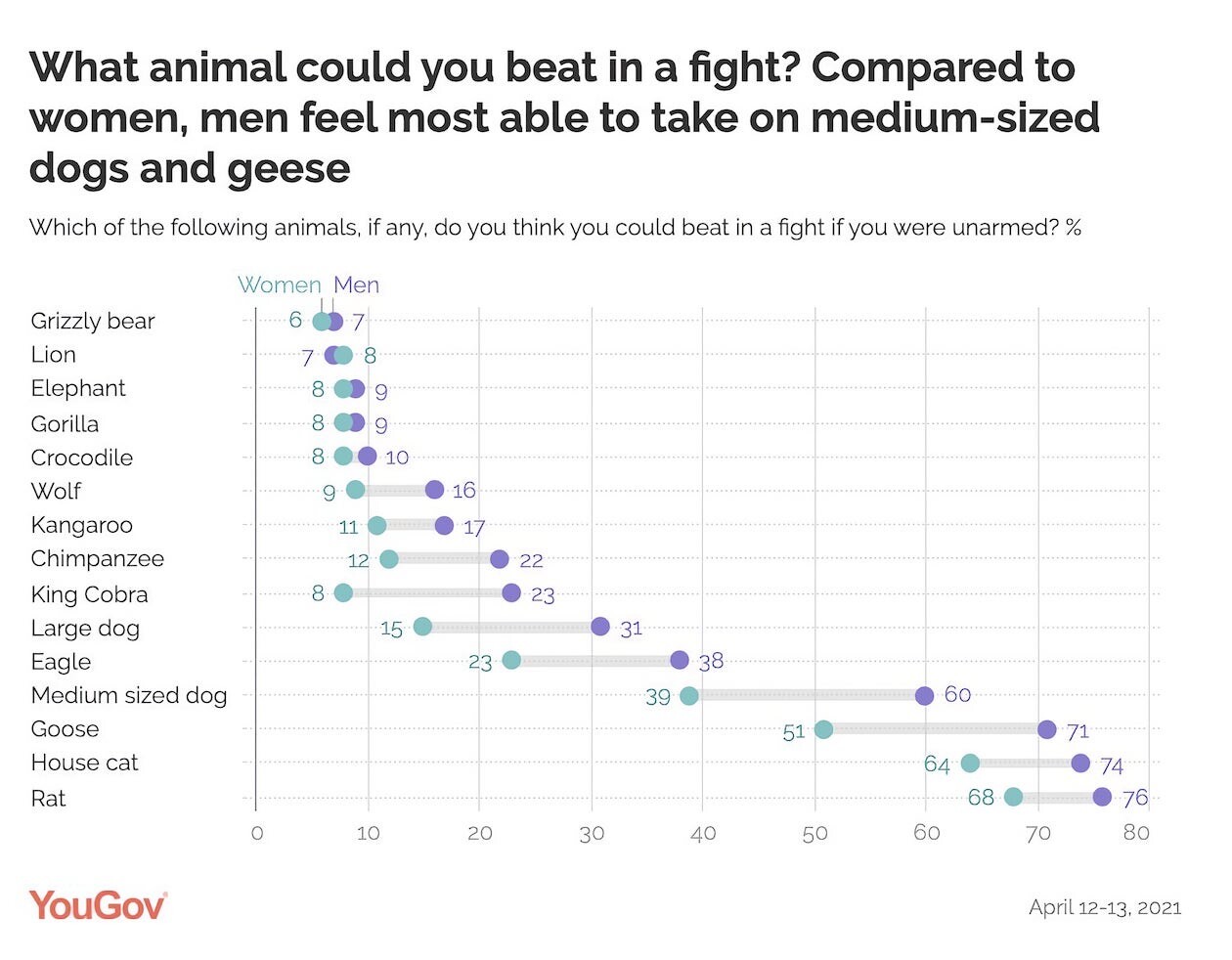 アメリカ　素手で戦って勝てる野生動物　YouGov