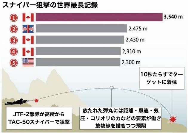 カナダ軍特殊部隊のスナイパー 3,540m先の兵士を射殺に関連した画像-02