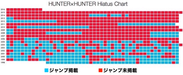 『ハンター×ハンター』冨樫先生の連続休載記録に関連した画像-02