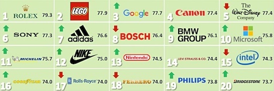 アメリカで最も評価の高い企業ランキングに関連した画像-02