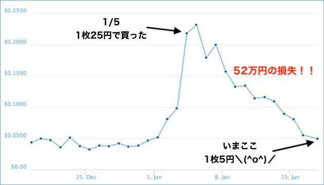 仮想通貨の暴落に関連した画像-03