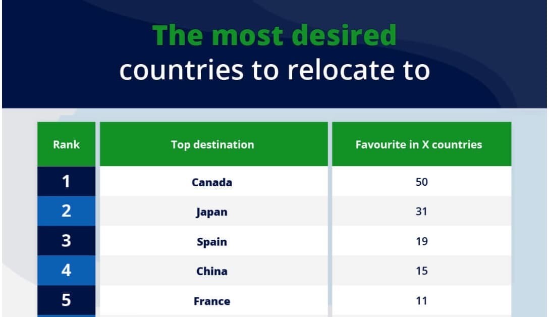 最も移住したい国　日本　カナダ