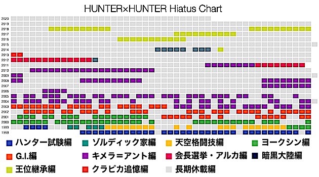 ハンター×ハンター　連続休載