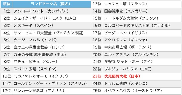 Travelers Choice Awards - Landmarksに関連した画像-08