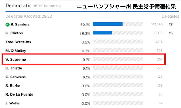 ヴァーミン・ラブ・サプリーム氏がニューハンプシャー州予備選で４位に関連した画像-04