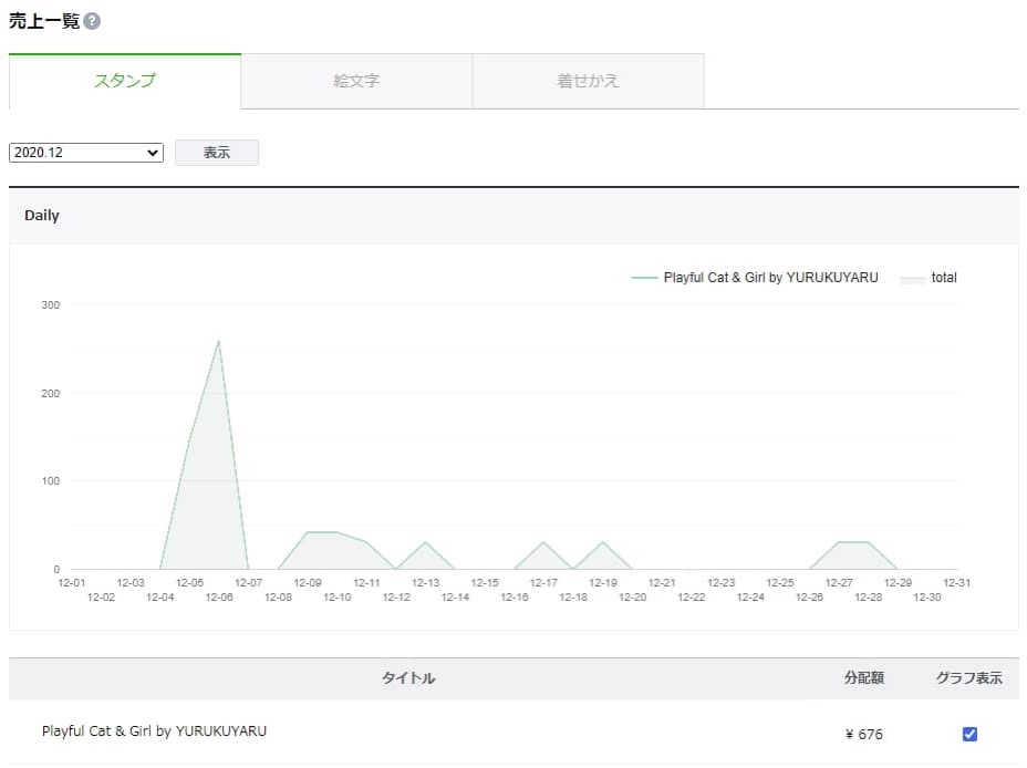 ユルクヤル　LINEスタンプ　売上