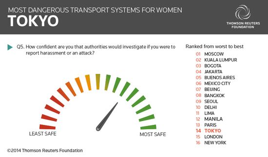 女性にとって最も危険な公共交通機関のある都市に関連した画像-07