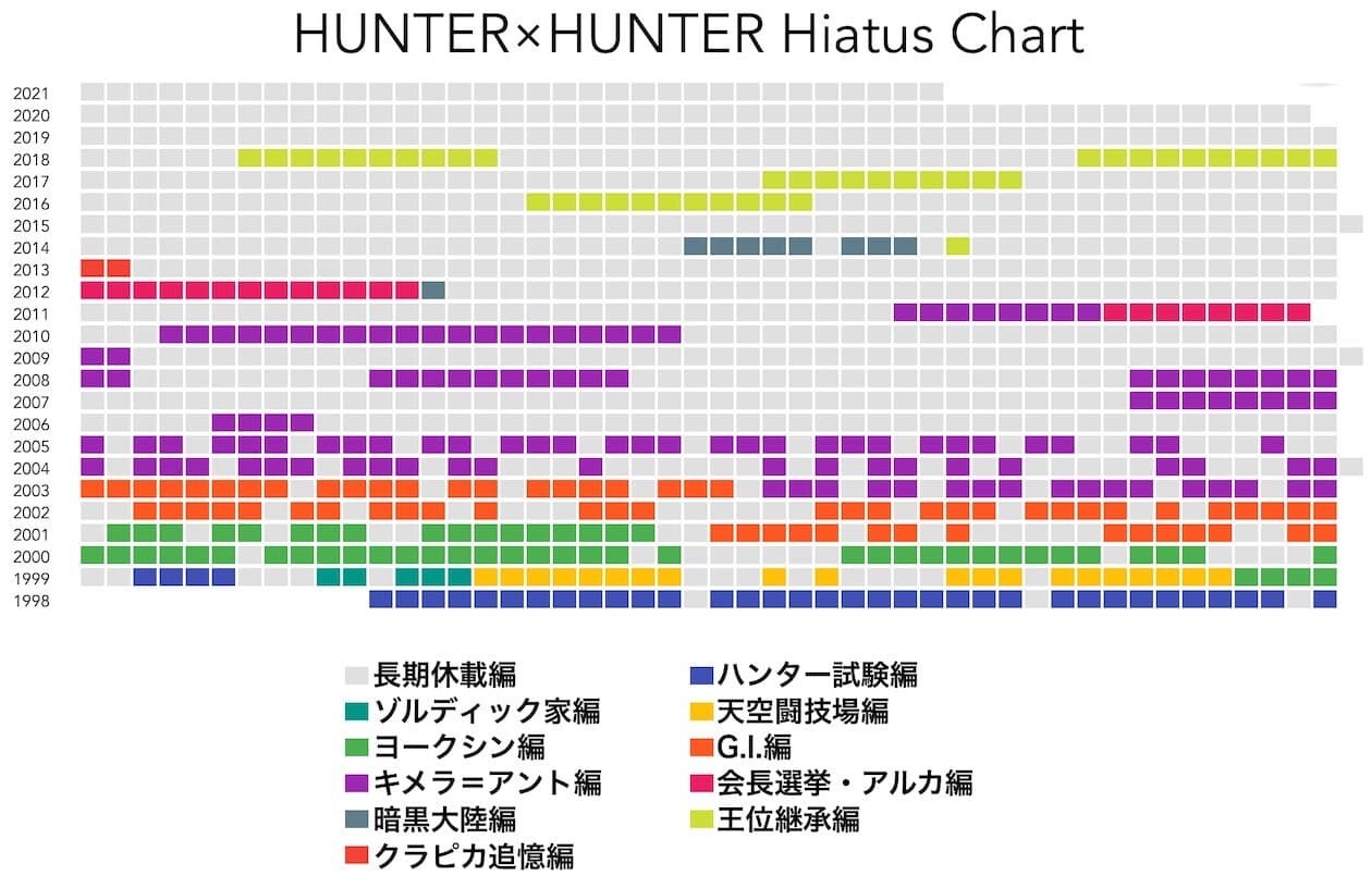 ハンター×ハンター　冨樫義博　休載