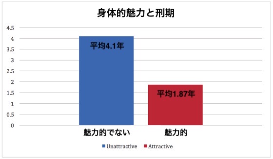 魅力的　犯罪　刑期