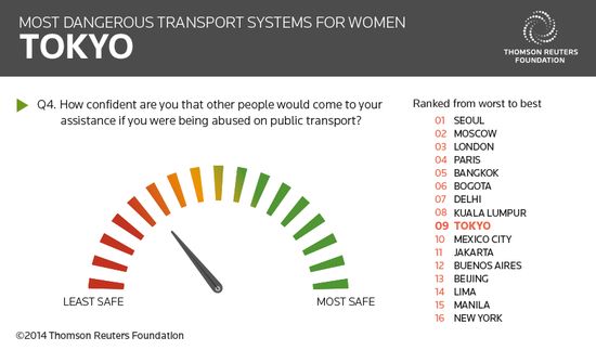 女性にとって最も危険な公共交通機関のある都市に関連した画像-06