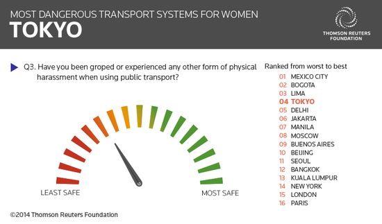 女性にとって最も危険な公共交通機関のある都市に関連した画像-05