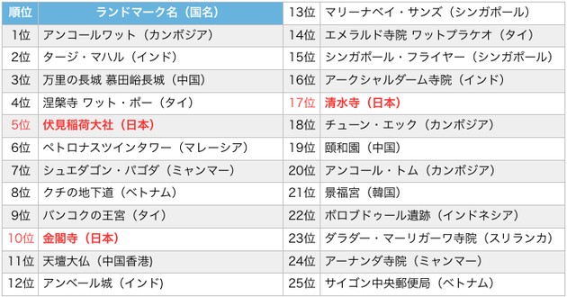 Travelers Choice Awards - Landmarksに関連した画像-09