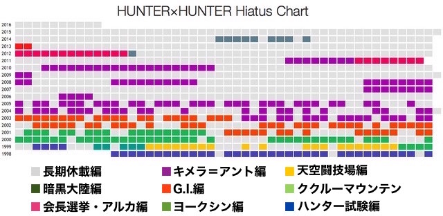 『ハンター×ハンター』冨樫先生の連続休載記録に関連した画像-03