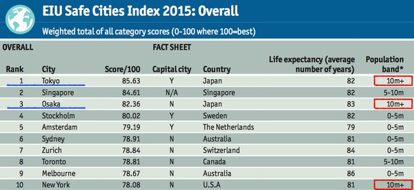 世界で最も安全な都市ランキングに関連した画像-04