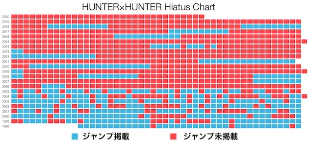 ハンター×ハンター　連続休載