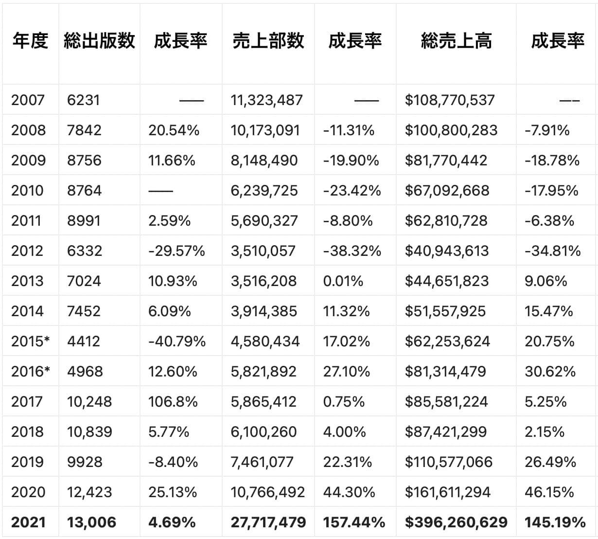 アメリカ　漫画家　売上　ランキング