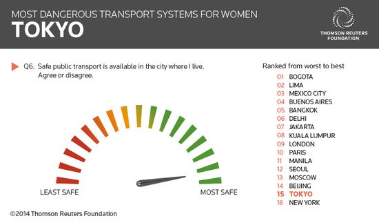 女性にとって最も危険な公共交通機関のある都市に関連した画像-08