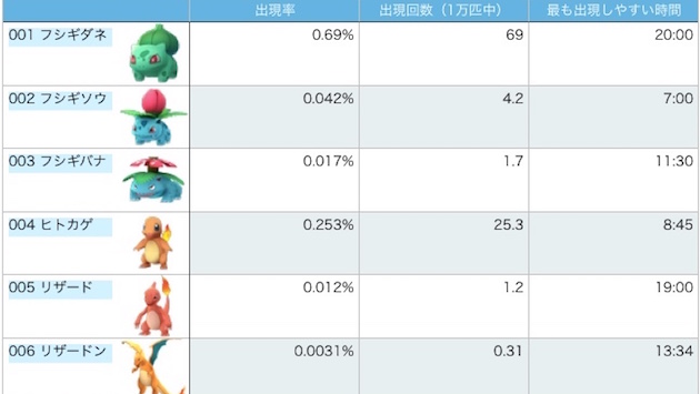 『ポケモンGO』全ポケモンの出現率チャートに関連した画像-03