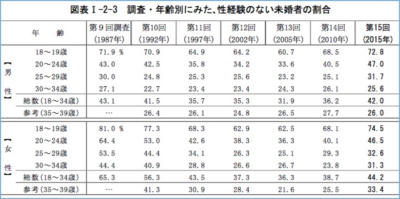 日本人独身の約半数が童貞に関連した画像-03