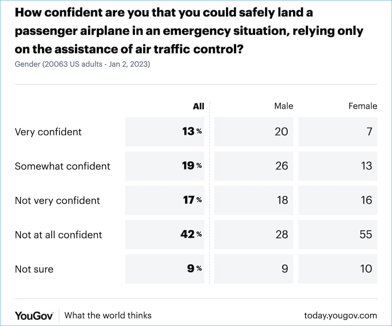 アメリカ　YouGov　旅客機