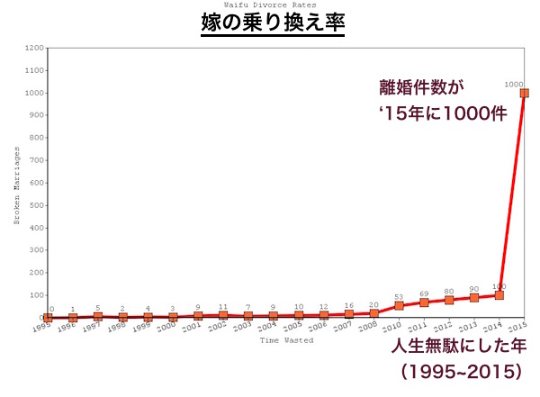 嫁の「乗り換え率」に関連した画像-02