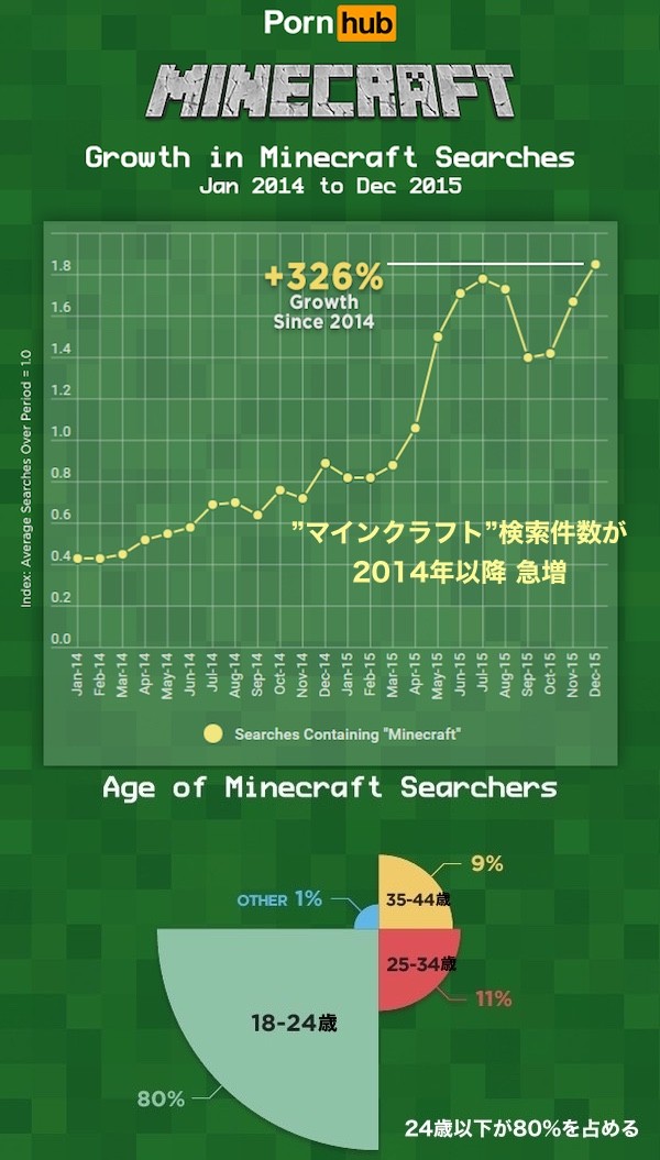 アダルトサイトで『マインクラフト』と検索する若者が激増に関連した画像-02